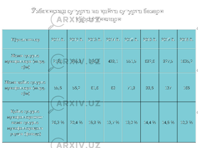 3Ўзбекистон суғурта ва қайта суғурта бозори кўрсаткичлари   Кўрсаткичлар   2011 й. 2012 й. 2013 й. 2014 й. 2015 й. 2016 й. 2017 й. 2018 й. Жами суғурта мукофотлари (млрд. сўм) 212,1 285,9 326,3 439,1 551,5 692,6 927,5 1635,2 Жами қайта суғурта мукофотлари (млрд. сўм) 55,8 58,2 61,6 60 71,9 99,8 137 168 Қайта суғурта мукофотларининг жами суғурта мукофотларидаги улуши (фоизда) 26,3 % 20,4 % 18,9 % 13,7 % 13,0 % 14,4 % 14,8 % 10,3 % 