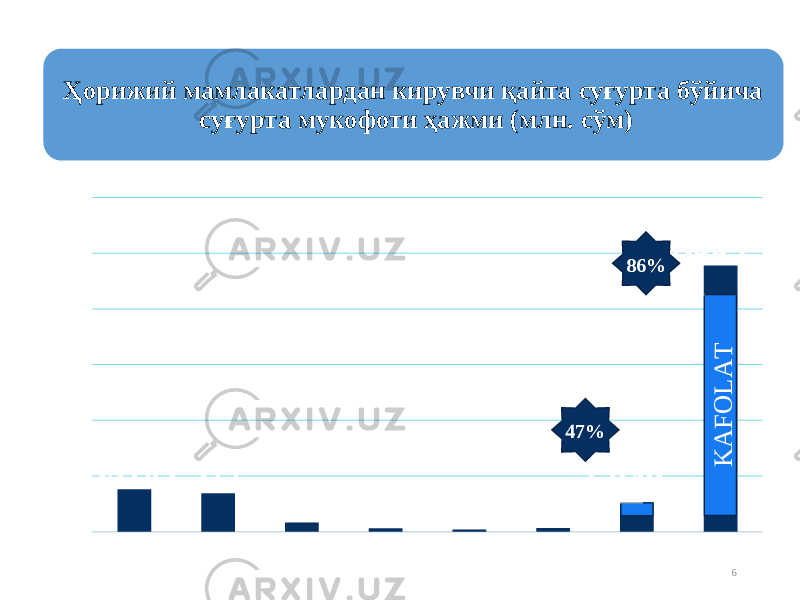 6Ҳорижий мамлакатлардан кирувчи қайта суғурта бўйича суғурта мукофоти ҳажми (млн. сўм) 2011 2012 2013 2014 2015 2016 2017 2018 - 2,000 4,000 6,000 8,000 10,000 12,000 1,516 1,377 326 118 70 128 1,049 9,554 K A F O L A T 86% 47% 