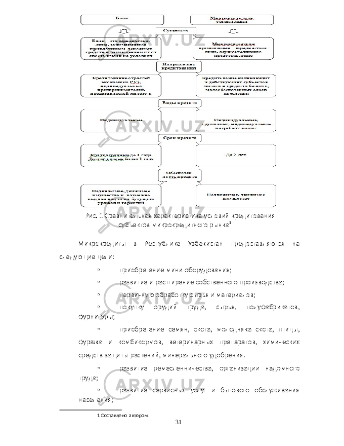 Рис . 1 Сравнительная характеристика условий кредитования субъектов микрокредитного рынка 1 Микрокредиты в Республике Узбекистан предоставляются на следующие цели : • приобретение мини оборудования ; • развитие и расширение собственного производства ; • первичную обработку сырья и материалов ; • покупку орудий труда , сырья , полуфабрикатов , фурнитуры ; • приобретение семян , скота , молодняка скота , птицы , фуража и комбикормов , ветеринарных препаратов , химических средств защиты растений , минерального удобрения . • развитие ремесленничества , организации надомного труда ; • развитие сервисных услуг и бытового обслуживания населения ; 1 Составлено автором . 31 