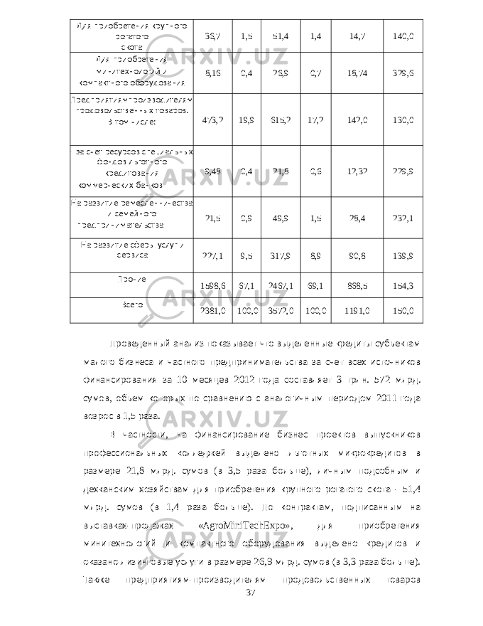 Для приобретения крупного рогатого скота 36,7 1,5 51,4 1,4 14,7 140,0 Для приобретения минитехнологий и компактного оборудования 8,16 0,4 26,9 0,7 18,74 329,6 Предприятиямпроизводителям продовольственных товаров . В том числе : 473,2 19,9 615,2 17,2 142,0 130,0 - за счет ресурсов специальных фондов льготного кредитования коммерческих банков 9,48 0,4 21,8 0,6 12,32 229,9 На развитие ремесленничества и семейного предпринимательства 21,5 0,9 49,9 1,5 28,4 232,1 На развитие сферы услуг и сервиса 227,1 9,5 317,9 8,9 90,8 139,9 Прочие 1598,6 67,1 2467,1 69,1 868,5 154,3 Всего 2381,0 100,0 3572,0 100,0 1191,0 150,0 Проведенный анализ показывает что выделенные кредиты субъектам малого бизнеса и частного предпринимательства за счет всех источников финансирования за 10 месяцев 2012 года составляет 3 трлн . 572 млрд . сумов , объем которых по сравнению с аналогичным периодом 2011 года возрос в 1,5 раза . В частности , на финансирование бизнес проектов выпускников профессиональных колледжей выделено льготных микрокредитов в размере 21,8 млрд . сумов ( в 3,5 раза больше ), личным подсобным и дехканским хозяйствам для приобретения крупного рогатого скота - 51,4 млрд . сумов ( в 1,4 раза больше ). По контрактам , подписанным на выставках - продажах « А groMiniTechExpo», для приобретения минитехнологий и компактного оборудования выделено кредитов и оказано лизинговые услуги в размере 26,9 млрд . сумов ( в 3,3 раза больше ). Также предприятиям - производителям продовольственных товаров 37 