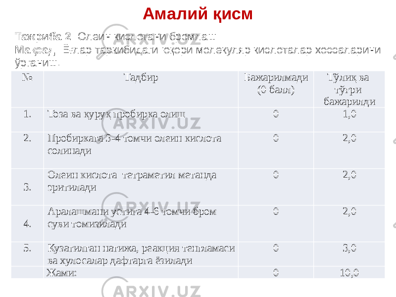 Амалий қисм №   Тадбир Бажарилмади (0 балл) Тўлиқ ва тўғри бажарилди 1. Тоза ва қуруқ пробирка олиш   0 1,0 2. Пробиркага 3-4 томчи олеин кислота солинади   0 2,0   3. Олеин кислота тетраметил метанда эритилади   0 2,0   4. Аралашмани устига 4-6 томчи бром суви томизилади   0 2,0 5. Кузатилган натижа, реакция тенгламаси ва хулосалар дафтарга ёзилади 0 3,0   Жами: 0 10,0Тажриба 2: Олеин кислотани бромлаш Мақсад: Ёғлар таркибидаги юқори молекуляр кислоталар хоссаларини ўрганиш. 