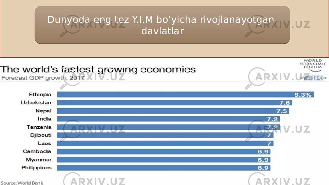 Dunyoda eng tez Y.I.M bo’yicha rivojlanayotgan davlatlar0A 11 