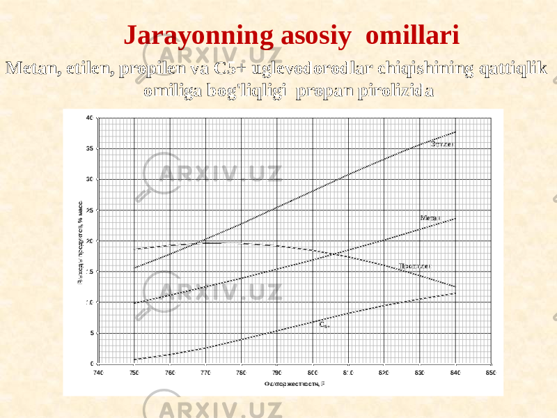 Metan, etilen, propilen va C5+ uglevodorodlar chiqishining qattiqlik omiliga bog&#39;liqligi propan pirolizida0 5 10 15 20 25 30 35 40 740 750 760 770 780 790 800 810 820 830 840 850 Выходы продуктов, % масс. Фактор жесткости, F Метан Пропилен С5+ ЭтиленJarayonning asosiy omillari 