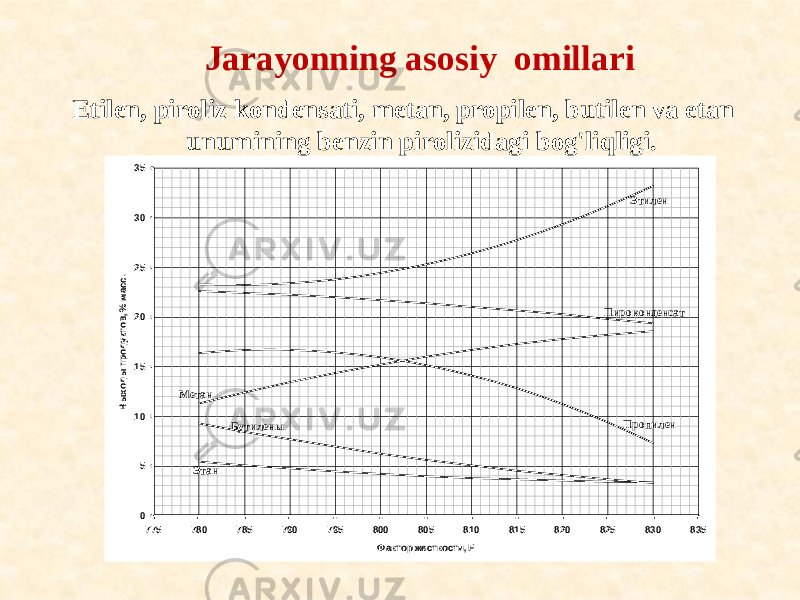 Jarayonning asosiy omillari Etilen, piroliz kondensati, metan, propilen, butilen va etan unumining benzin pirolizidagi bog&#39;liqligi.0 5 10 15 20 25 30 35 775 780 785 790 795 800 805 810 815 820 825 830 835 Выходы продуктов, % масс. Фактор жесткости, F Метан Пропилен Пироконденсат Этилен Этан Бутилены 