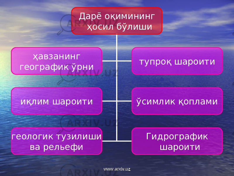 Дарё оқимининг ҳосил бўлиши ҳавзанинг географик ўрни тупроқ шароити иқлим шароити ўсимлик қоплами геологик тузилиши ва рельефи Гидрографик шароити www.arxiv.uzwww.arxiv.uz 