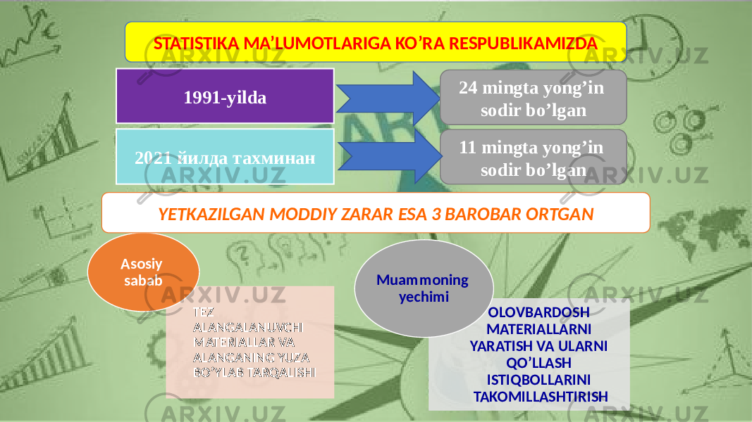 STATISTIKA MA’LUMOTLARIGA KO’RA RESPUBLIKAMIZDA 1991-yilda 24 mingta yong’in sodir bo’lgan 2021 йилда тахминан 11 mingta yong’in sodir bo’lgan TEZ ALANGALANUVCHI MATERIALLAR VA ALANGANING YUZA BO’YLAB TARQALISHIAsosiy sabab OLOVBARDOSH MATERIALLARNI YARATISH VA ULARNI QO’LLASH ISTIQBOLLARINI TAKOMILLASHTIRISHMuammoning yechimiYETKAZILGAN MODDIY ZARAR ESA 3 BAROBAR ORTGAN 