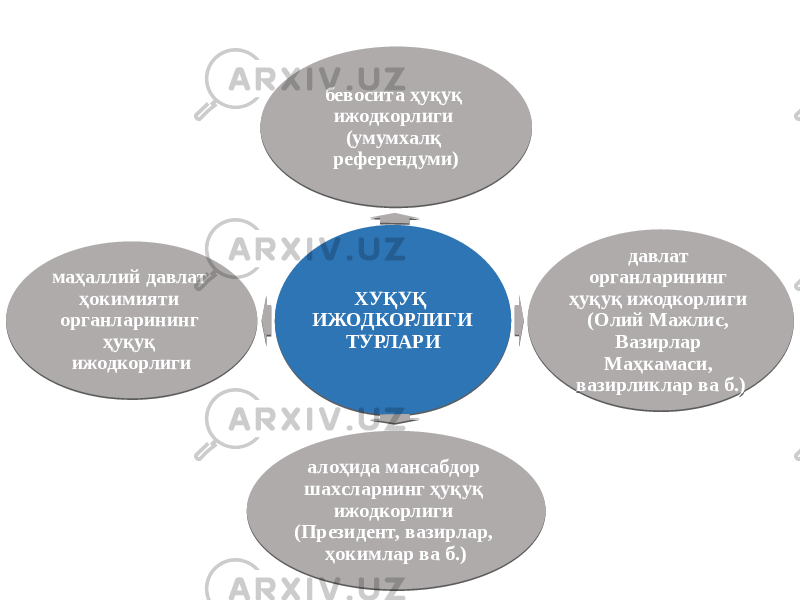 ХУҚУҚ ИЖОДКОРЛИГИ ТУРЛАРИ бевосита ҳуқуқ ижодкорлиги (умумхалқ референдуми) давлат органларининг ҳуқуқ ижодкорлиги (Олий Мажлис, Вазирлар Маҳкамаси, вазирликлар ва б.) алоҳида мансабдор шахсларнинг ҳуқуқ ижодкорлиги (Президент, вазирлар, ҳокимлар ва б.)маҳаллий давлат ҳокимияти органларининг ҳуқуқ ижодкорлиги0F0203 0506 10020A 01 11 16 221A 1F 1D1813 14 19 22072016 2B182C 29 13 18 2E 16 222F1F122C 19141E 23 19141E 141F21 19 16 