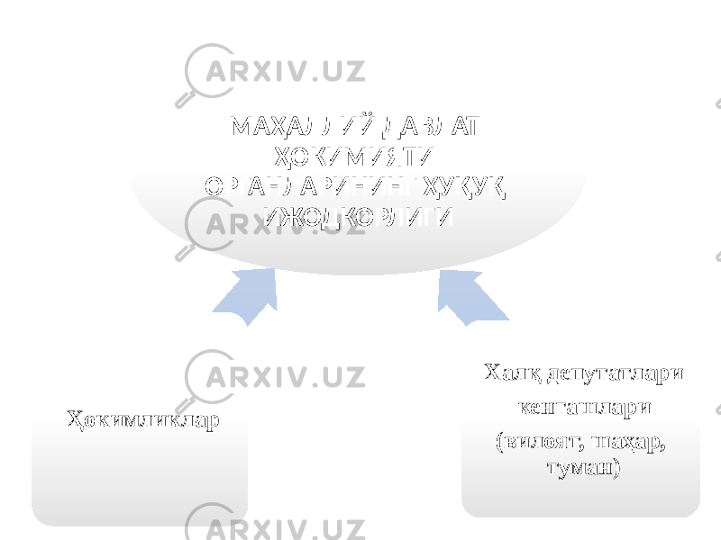 МАҲАЛЛИЙ ДАВЛАТ ҲОКИМИЯТИ ОРГАНЛАРИНИНГ ҲУҚУҚ ИЖОДКОРЛИГИ Ҳокимликлар Халқ депутатлари кенгашлари (вилоят, шаҳар, туман) 