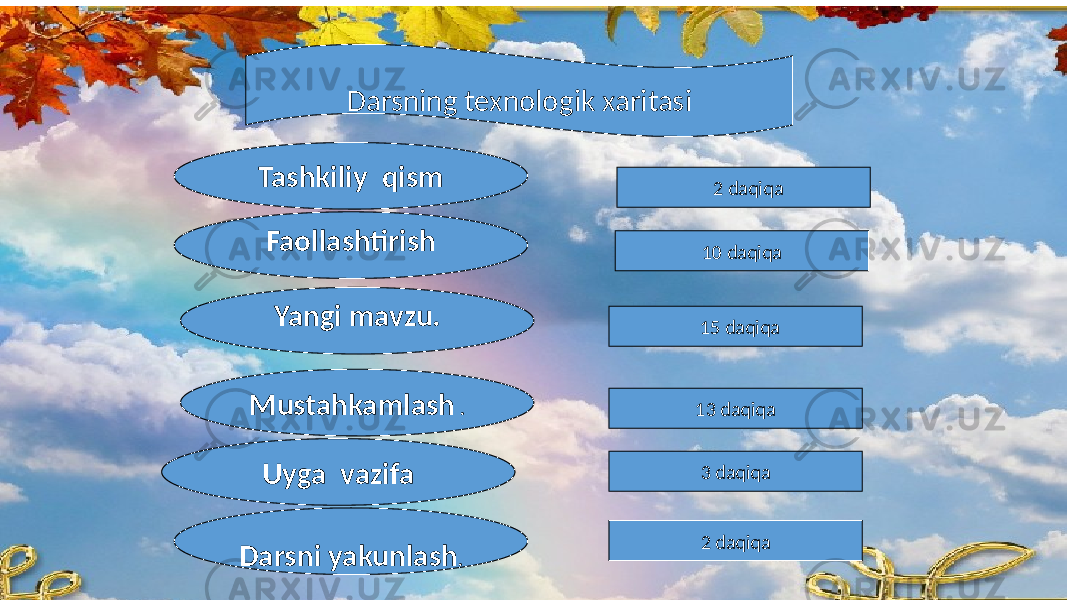 Darsning texnologik xaritasi Tashkiliy qism Faollashtirish Yangi mavzu. Mustahkamlash . Darsni yakunlash . 2 daqiqa 10 daqiqa 15 daqiqa 13 daqiqa 2 daqiqaUyga vazifa 3 daqiqa 