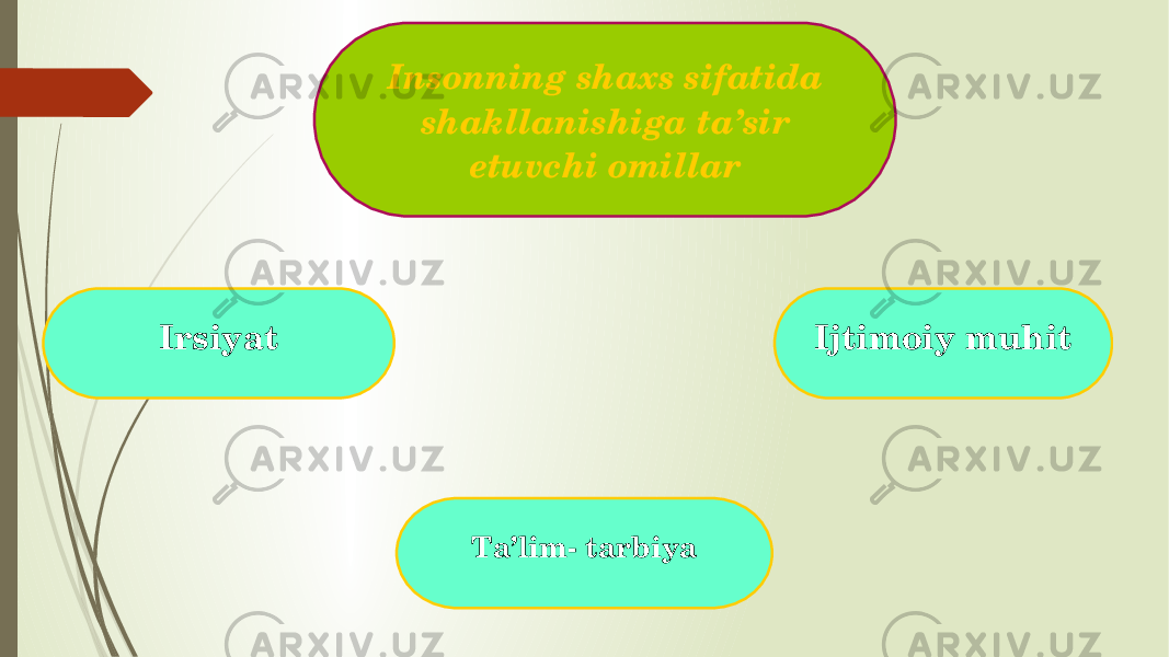  Insonning shaxs sifatida shakllanishiga ta’sir etuvchi omi llar Irsiyat Ijtimoiy muhit Ta’lim - tarbiya 