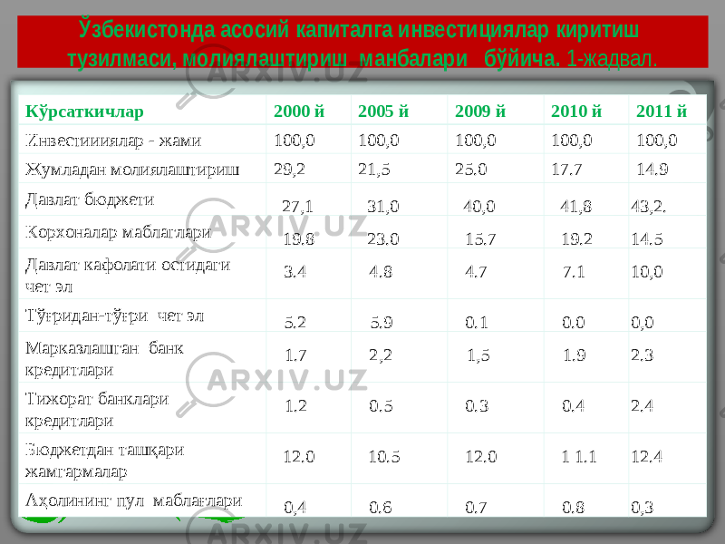 Ўзбекистонда асосий капиталга инвестициялар киритиш тузилмаси, молиялаштириш манбалари бўйича. 1-жадвал. Кўрсаткичлар 2000 й 2005 й 200 9 й 2010 й 2011 й Инвестиииялар - жами 100,0 100,0 100,0 100,0 100,0 Жумладан молиялаштириш 29,2 21,5 25.0 17.7 14.9 Давлат бюджети 27,1 31,0 40,0 41,8 43,2. Корхоналар маблаглари 19.8 23.0 15.7 19.2 14.5 Давлат кафолати остидаги чет эл 3.4 4.8 4.7 7.1 10,0 Тўғридан-тўғри чет эл 5.2 5.9 0.1 0.0 0,0 Марказлашган банк кредитлари 1.7 2,2 1,5 1.9 2.3 Тижорат банклари кредитлари 1.2 0.5 0.3 0.4 2.4 Бюджетдан ташқари жамгармалар 12.0 10.5 12.0 1 1.1 12.4 Аҳолининг пул маблағлари 0,4 0.6 0.7 0.8 0,3 