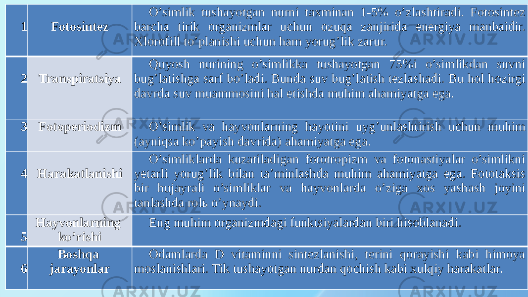 1 Fotosintez O’simlik tushayotgan nurni taxminan 1-5% o’zlashtiradi. Fotosintez barcha tirik organizmlar uchun ozuqa zanjirida energiya manbaidir. Xlorofill to’planishi uchun ham yorug’lik zarur. 2 Transpiratsiya Quyosh nurining o’simlikka tushayotgan 75%i o’simlikdan suvni bug’latishga sarf bo’ladi. Bunda suv bug’latish tezlashadi. Bu hol hozirgi davrda suv muammosini hal etishda muhim ahamiyatga ega. 3 Fotoperiodizm O’simlik va hayvonlarning hayotini uyg’unlashtirish uchun muhim (ayniqsa ko’payish davrida) ahamiyatga ega. 4 Harakatlanishi O’simliklarda kuzatiladigan fototropizm va fotonastiyalar o’simlikni yetarli yorug’lik bilan ta’minlashda muhim ahamiyatga ega. Fototaksis bir hujayrali o’simliklar va hayvonlarda o’ziga xos yashash joyini tanlashda rolь o’ynaydi. 5 Hayvonlarning ko’rishi Eng muhim organizmdagi funktsiyalardan biri hisoblanadi. 6 Boshqa jarayonlar Odamlarda D vitaminni sintezlanishi, terini qorayishi kabi himoya moslanishlari. Tik tushayotgan nurdan qochish kabi xulqiy harakatlar. 