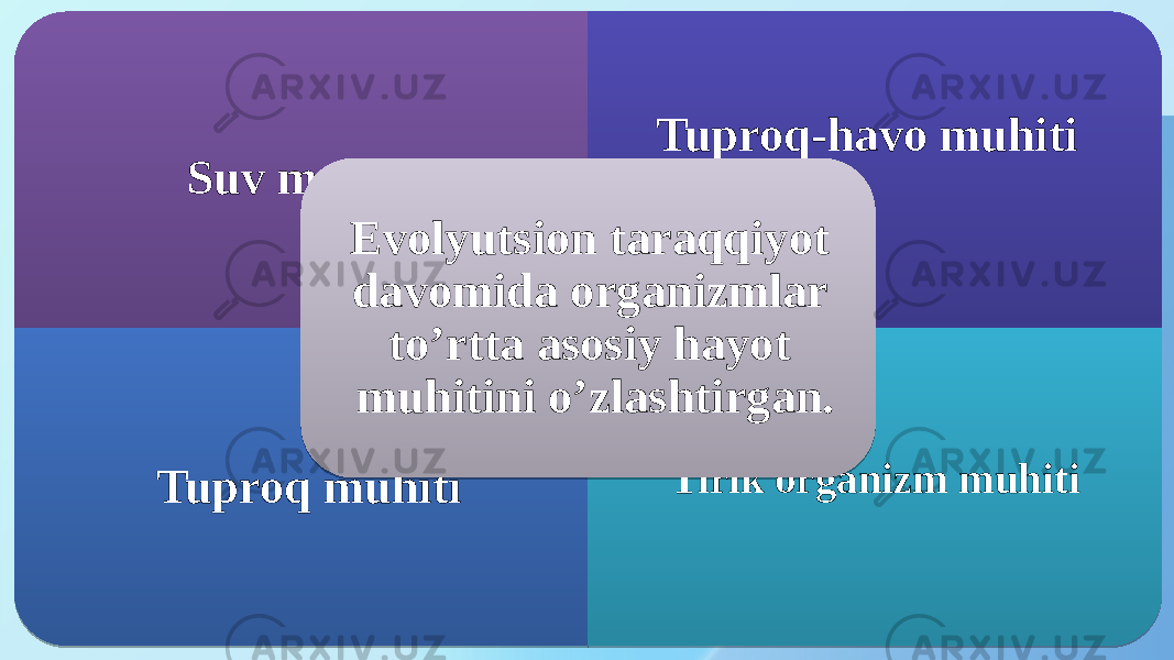 Suv muhiti Tuproq-havo muhiti Tuproq muhiti Tirik organizm muhitiEvolyutsion taraqqiyot davomida organizmlar toʼrtta asosiy hayot muhitini oʼzlashtirgan.02 1A 1A 1A 1F 11 0E 15 