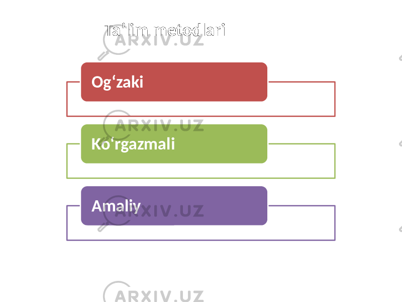  Ta’lim metodlari Og‘zaki Kо‘rgazmali Amaliy 