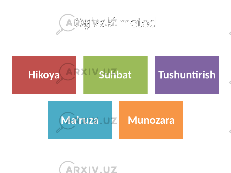 Og’zaki metod Hikoya Suhbat Tushuntirish Ma’ruza Munozara 