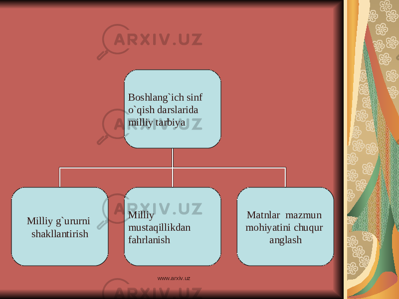 Boshlang`ich sinf o`qish darslarida milliy tarbiya Milliy g`ururni shakllantirish Milliy mustaqillikdan fahrlanish Matnlar mazmun mohiyatini chuqur anglash www.arxiv.uz 