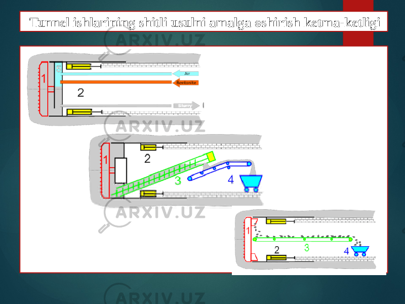 Tunnel ishlarining shitli usulni amalga oshirish ketma-ketligi 