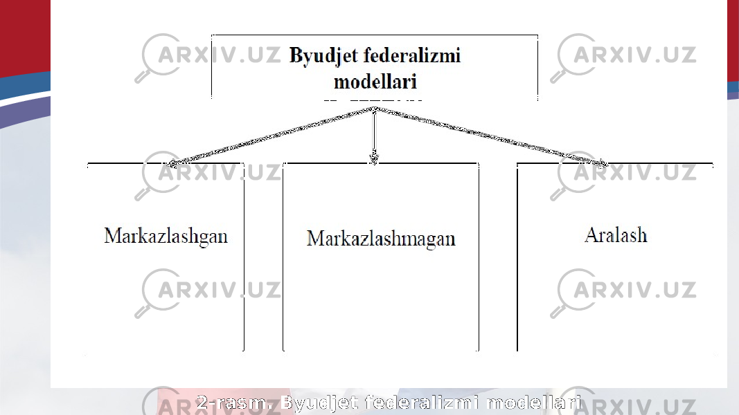 2-rasm. Byudjet federalizmi modellari 
