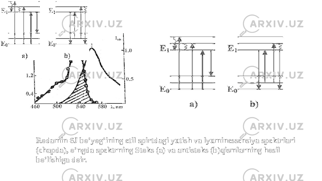 Rodamin 6J bo’yog’ining etil spirtdagi yutish va lyuminessensiya spektrlari (chapda), o’ngda spektrning Stoks (a) va antistoks (b)qismlarning hosil bo’lishiga doir. 