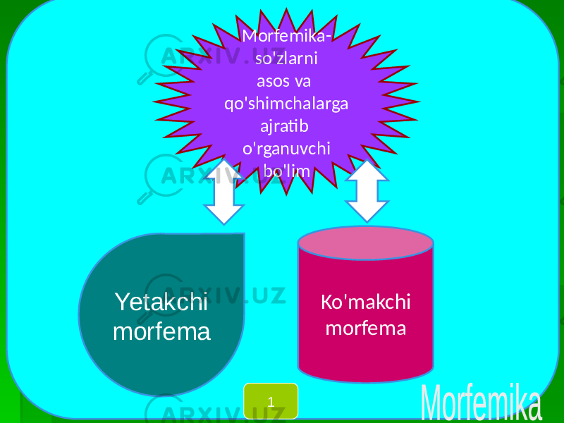 Morfemika- so&#39;zlarni asos va qo&#39;shimchalarga ajratib o&#39;rganuvchi bo&#39;lim Yetakchi morfema Ko&#39;makchi morfema 1 