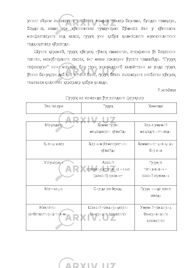 унинг айрим аъзоларига нисбатан камроқ ғоялар бериши, бундан ташқари, борди-ю, яхши ғоя кўпчиликка тушунарли бўлмаса ёки у кўпчилик манфаатларига зид келса, гуруҳ уни қабул қилмаслиги мумкинлигини тадқиқотлар кўрсатди. Шунга қарамай, гуруҳ кўпроқ: тўлиқ ишланган, аторфлича ўз баҳосини топган, жавобгарлиги юксак, энг яхши ғояларни ўртага ташлайди. “Гуруҳ тафаккури” нинг маълум бир тури ривожланиб келаётгани ва унда гуруҳ ўзини бенуқсон деб ҳис этгани боис, гуруҳ баъзи аъзоларига нисбатан кўпроқ таваккал қилинган қарорлар қабул қилади. 2-жадвал Гуруҳ ва команда ўртасидаги фарқлар Белгилари Гуруҳ Команда Мақсадлар Ҳамма турли мақсадларни кўзлайди Барча умумий мақсадга интилади Қизиқишлар Ҳар ким ўз манфаатини кўзлайди Ҳамманинг қизиқиши бир хил Устуворлик Асосий афзаллик(устунлик) – якка (шахсий) фаолият Гуруҳга тегишлилик – асосий афзаллик Мотивация Сиртда юз беради Гуруҳ ичида юзага келади Меҳнатни рағбатлантириш тизими Шахсий топшириқларни бажаришга асосланган Умумий топшириқ бажарилишига асосланган 