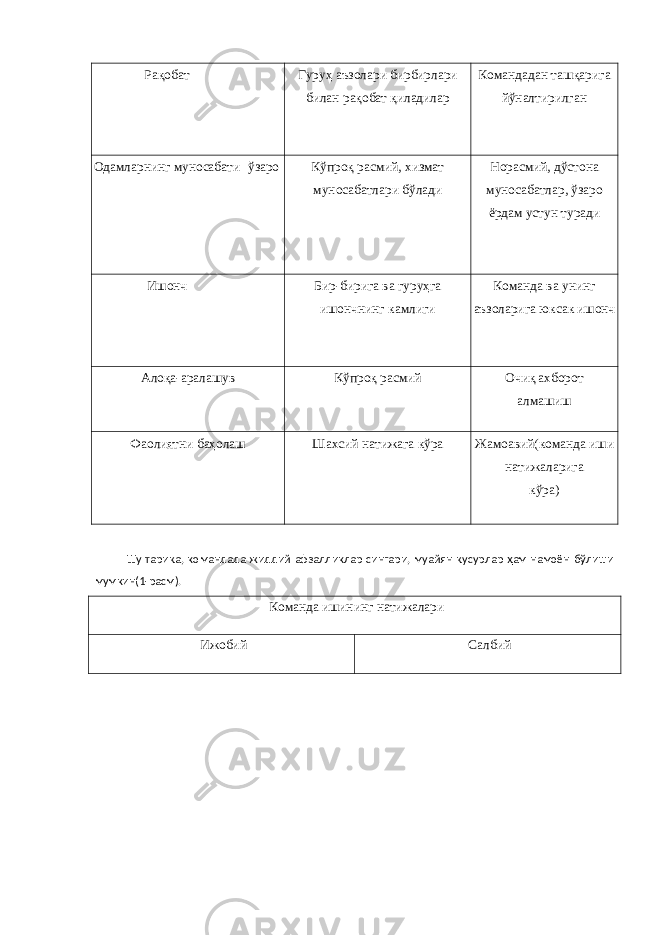 Рақобат Гуруҳ аъзолари бирбирлари билан рақобат қиладилар Командадан ташқарига йўналтирилган Одамларнинг муносабати ўзаро Кўпроқ расмий, хизмат муносабатлари бўлади Норасмий, дўстона муносабатлар, ўзаро ёрдам устун туради Ишонч Бир-бирига ва гуруҳга ишончнинг камлиги Команда ва унинг аъзоларига юксак ишонч Алоқа-аралашув Кўпроқ расмий Очиқ ахборот алмашиш Фаолиятни баҳолаш Шахсий натижага кўра Жамоавий(команда иши натижаларига кўра) Шу тариқа, командада жиддий афзалликлар сингари, муайян қусурлар ҳам намоён бўлиши мумкин(1-расм). Команда ишининг натижалари Ижобий Салбий 