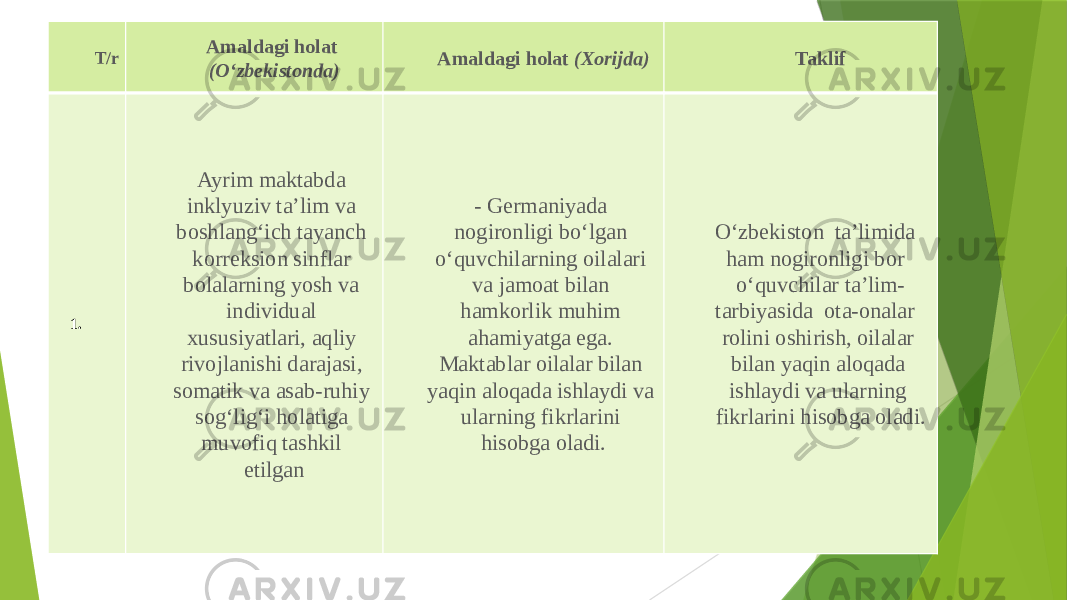 T/r Amaldagi holat (O‘zbekistonda) Amaldagi holat (Xorijda) Taklif 1.   Ayrim maktabda inklyuziv ta’lim va boshlang‘ich tayanch korreksion sinflar bolalarning yosh va individual xususiyatlari, aqliy rivojlanishi darajasi, somatik va asab-ruhiy sog‘lig‘i holatiga muvofiq tashkil etilgan - Germaniyada nogironligi bo‘lgan o‘quvchilarning oilalari va jamoat bilan hamkorlik muhim ahamiyatga ega. Maktablar oilalar bilan yaqin aloqada ishlaydi va ularning fikrlarini hisobga oladi. O‘zbekiston ta’limida ham nogironligi bor o‘quvchilar ta’lim- tarbiyasida ota-onalar rolini oshirish, oilalar bilan yaqin aloqada ishlaydi va ularning fikrlarini hisobga oladi. 