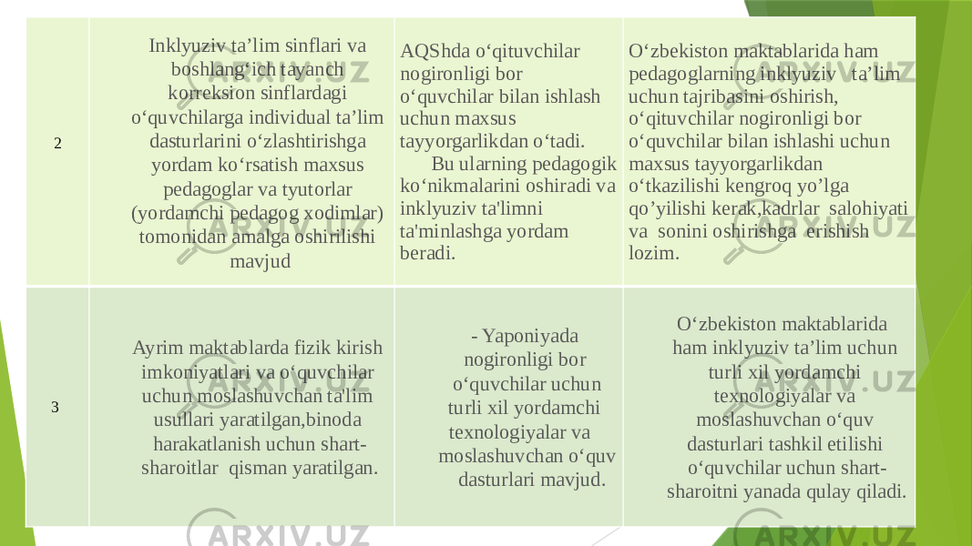 2   Inklyuziv ta’lim sinflari va boshlang‘ich tayanch korreksion sinflardagi o‘quvchilarga individual ta’lim dasturlarini o‘zlashtirishga yordam ko‘rsatish maxsus pedagoglar va tyutorlar (yordamchi pedagog xodimlar) tomonidan amalga oshirilishi mavjud AQShda o‘qituvchilar nogironligi bor o‘quvchilar bilan ishlash uchun maxsus tayyorgarlikdan o‘tadi. Bu ularning pedagogik ko‘nikmalarini oshiradi va inklyuziv ta&#39;limni ta&#39;minlashga yordam beradi. O‘zbekiston maktablarida ham pedagoglarning inklyuziv ta’lim uchun tajribasini oshirish, o‘qituvchilar nogironligi bor o‘quvchilar bilan ishlashi uchun maxsus tayyorgarlikdan o‘tkazilishi kengroq yo’lga qo’yilishi kerak,kadrlar salohiyati va sonini oshirishga erishish lozim. 3  Ayrim maktablarda fizik kirish imkoniyatlari va o‘quvchilar uchun moslashuvchan ta&#39;lim usullari yaratilgan,binoda harakatlanish uchun shart- sharoitlar qisman yaratilgan. - Yaponiyada nogironligi bor o‘quvchilar uchun turli xil yordamchi texnologiyalar va moslashuvchan o‘quv dasturlari mavjud. O‘zbekiston maktablarida ham inklyuziv ta’lim uchun turli xil yordamchi texnologiyalar va moslashuvchan o‘quv dasturlari tashkil etilishi o‘quvchilar uchun shart- sharoitni yanada qulay qiladi. 