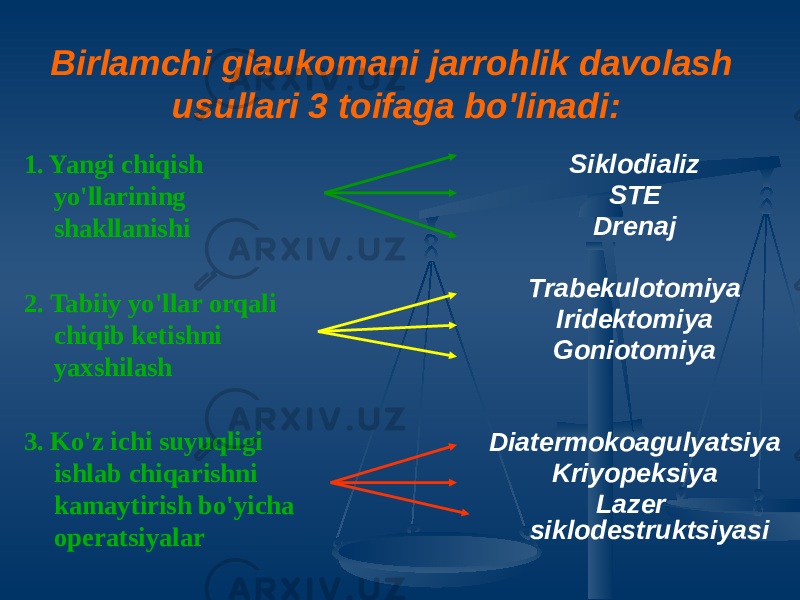 Birlamchi glaukomani jarrohlik davolash usullari 3 toifaga bo&#39;linadi: 1. Yangi chiqish yo&#39;llarining shakllanishi 2. Tabiiy yo&#39;llar orqali chiqib ketishni yaxshilash 3. Ko&#39;z ichi suyuqligi ishlab chiqarishni kamaytirish bo&#39;yicha operatsiyalar Siklodializ STE Drenaj Trabekulotomiya Iridektomiya Goniotomiya Diatermokoagulyatsiya Kriyopeksiya Lazer siklodestruktsiyasi 