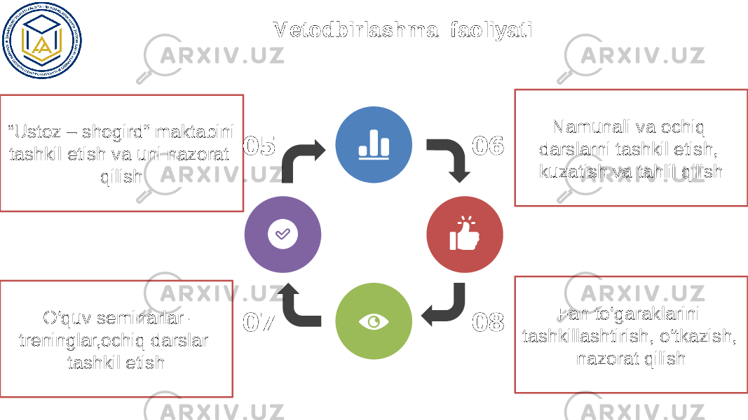 Metodbirlashma faoliyati “ Ustoz – shogird” maktabini tashkil etish va uni nazorat qilish 06 080705 Fan to‘garaklarini tashkillashtirish, o‘tkazish, nazorat qilishO‘quv seminarlar- treninglar,ochiq darslar tashkil etish Namunali va ochiq darslarni tashkil etish, kuzatish va tahlil qilish 