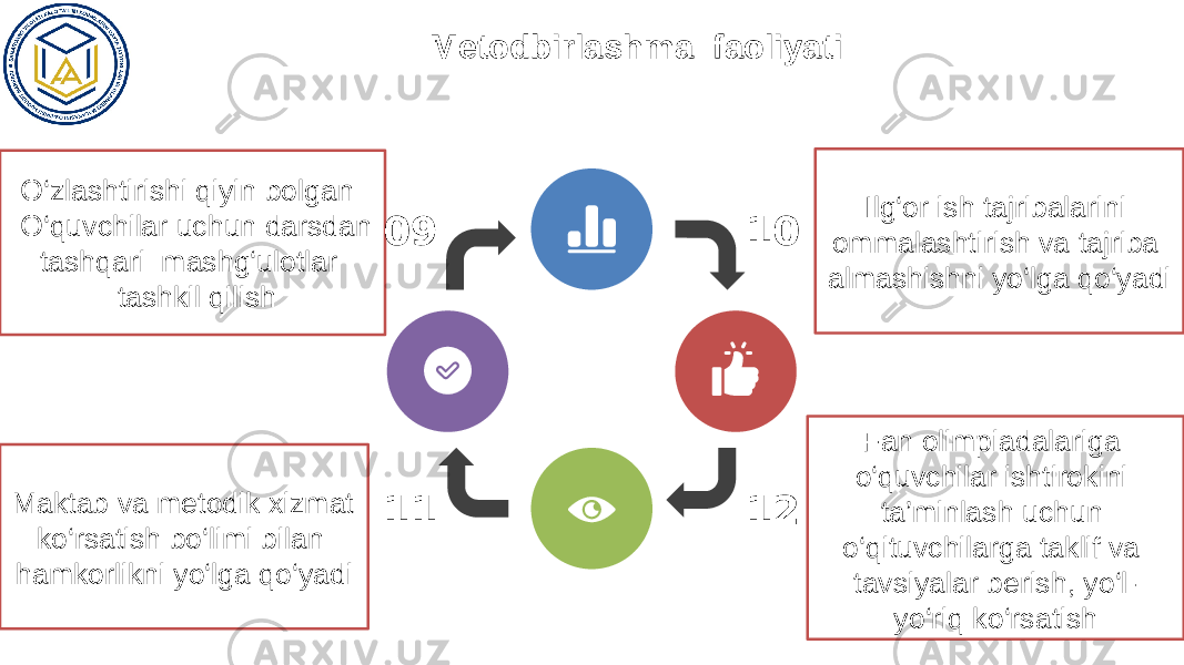 Metodbirlashma faoliyati O‘zlashtirishi qiyin bolgan O‘quvchilar uchun darsdan tashqari mashg‘ulotlar tashkil qilish 10 121109 Fan olimpiadalariga o‘quvchilar ishtirokini ta’minlash uchun o‘qituvchilarga taklif va tavsiyalar berish, yo‘l- yo‘riq ko‘rsatishMaktab va metodik xizmat ko‘rsatish bo‘limi bilan hamkorlikni yo‘lga qo‘yadi Ilg‘or ish tajribalarini ommalashtirish va tajriba almashishni yo‘lga qo‘yadi 