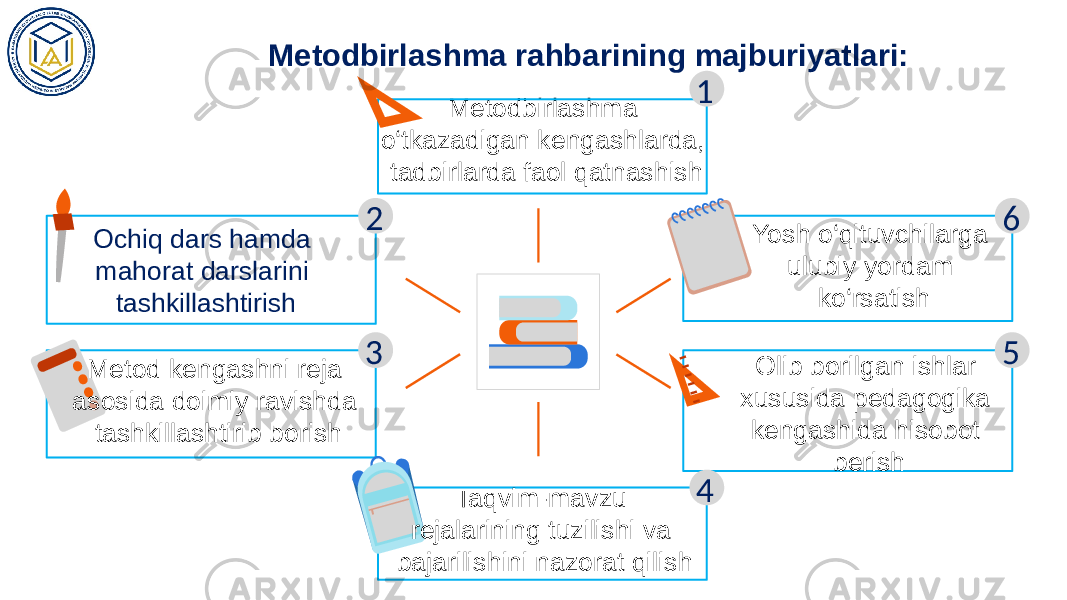 Mеtodbirlashma o‘tkazadigan kеngashlarda, tadbirlarda faol qatnashishMеtodbirlashma rahbarining majburiyatlari: 6 5 41 2 3Ochiq dars hamda mahorat darslarini tashkillashtirish Mеtod kеngashni reja asosida doimiy ravishda tashkillashtirib borish Yosh o‘qituvchilarga ulubiy yordam ko‘rsatish Olib borilgan ishlar xususida pеdagogika kеngashida hisobot bеrish Taqvim-mavzu rеjalarining tuzilishi va bajarilishini nazorat qilish 