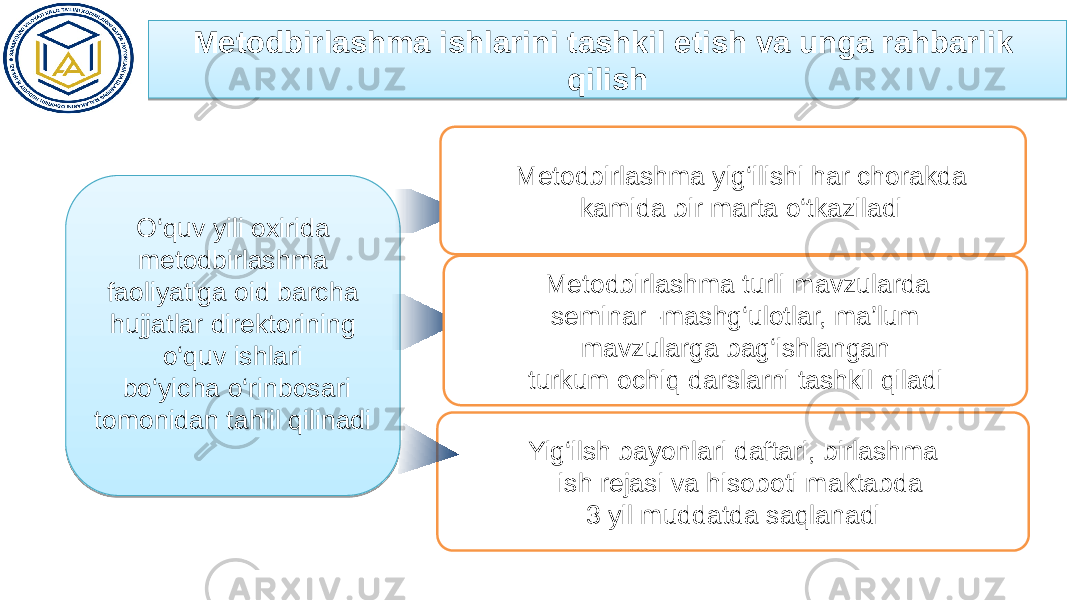 Metodbirlashma ishlarini tashkil etish va unga rahbarlik qilish O‘quv yili oxirida metodbirlashma faoliyatiga oid barcha hujjatlar direktorining o‘quv ishlari bo‘yicha o‘rinbosari tomonidan tahlil qilinadi Yig‘ilsh bayonlari daftari, birlashma ish rejasi va hisoboti maktabda 3 yil muddatda saqlanadi Metodbirlashma turli mavzularda seminar -mashg‘ulotlar, ma’lum mavzularga bag‘ishlangan turkum ochiq darslarni tashkil qiladiMetodbirlashma yig‘ilishi har chorakda kamida bir marta o‘tkaziladi02 2908 04 18 2B 26 1D 0D 23 