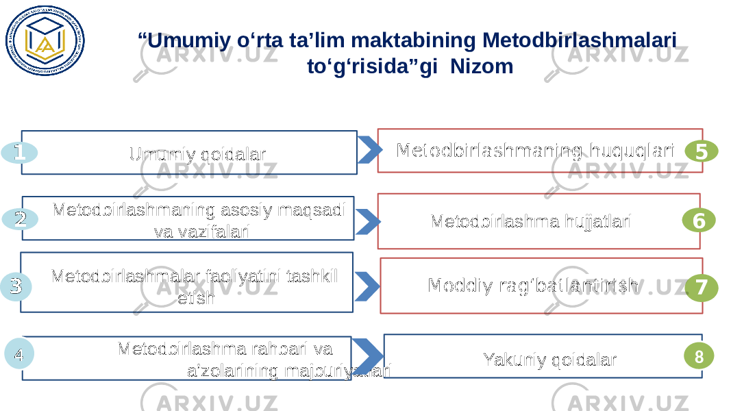 “ Umumiy o‘rta ta’lim maktabining Metodbirlashmalari to‘g‘risida”gi Nizom Umumiy qoidalar1 Metodbirlashmaning asosiy maqsadi va vazifalari2 Metodbirlashmalar faoliyatini tashkil etish3 Yakuniy qoidalarMetodbirlashmaning huquqlari 5 Mеtodbirlashma hujjatlari 6 Moddiy rag‘batlantirish 7 Metodbirlashma rahbari va a’zolarining majburiyatlari7 4 8 