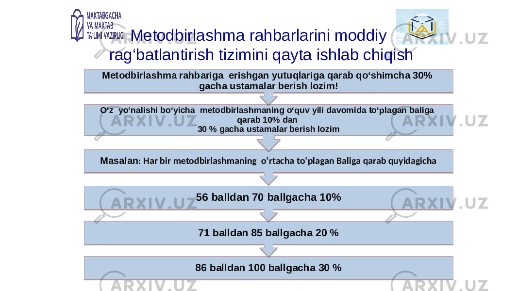 86 balldan 100 ballgacha 30 % 71 balldan 85 ballgacha 20 %56 balldan 70 ballgacha 10% Masalan : Har bir metodbirlashmaning o‘rtacha to‘plagan Baliga qarab quyidagicha O‘z yo‘nalishi bo‘yicha metodbirlashmaning o‘quv yili davomida to‘plagan baliga qarab 10% dan 30 % gacha ustamalar berish lozimMetodbirlashma rahbariga erishgan yutuqlariga qarab qo‘shimcha 30% gacha ustamalar berish lozim!Metodbirlashma rahbarlarini moddiy rag‘batlantirish tizimini qayta ishlab chiqish24 3D 23 020B0C0B 03 2E 29 3B2001 020304 110B1C0D0B01150C040B0E 