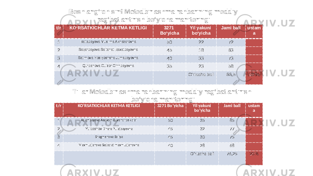 Boshlang‘ich sinf Metodbirlashma rahbarining moddiy rag‘batlantirish bo‘yicha manitoringi t/r KO‘RSATKICHLAR KETMA KETLIGI 3271 Bo‘yicha Yil yakuni bo‘yicha Jami ball ustam a 1 Baltabayeva Muslima Aknazarovna 50 22 72 2 Saparbayeva Saltanat Raxatbayevna 45 18 63 3 Satimova Hosiposhsha Jumabayevna 40 33 73 4 Qurbanova Gulzor O‘rinbayevna 35 23 58 O‘rtacha bali 66,5 10 % Tillar Metodbirlashma rahbarining moddiy rag‘batlantirish bo‘yicha manitoringi t/r KO‘RSATKICHLAR KETMA KETLIGI 3271 Bo‘yicha Yil yakuni bo‘yicha Jami ball ustam a 1 Adambayeva Asalxon Quvonchbek qizi 50 35 85 2 Yuldashov Dinara Pulatbayevna 45 32 77 3 Shagmenova Soliya 45 30 75 4 Maxmudjanova Sadoqat maxmudjanovna 40 28 68 O‘rtacha bali 76,25 20 % 