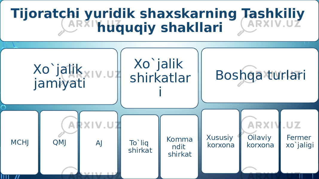 Tijoratchi yuridik shaxskarning Tashkiliy huquqiy shakllari Xo`jalik jamiyati MCHJ QMJ AJ Xo`jalik shirkatlar i To`liq shirkat Komma ndit shirkat Boshqa turlari Xususiy korxona Oilaviy korxona Fermer xo`jaligi 