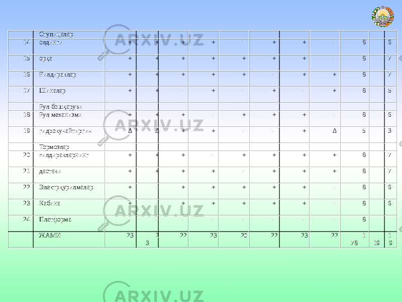 Ступицалар 14 олдинги + + + + - + + - 8 6 2 15 орқа + + + + + + + - 8 7 1 16 Ғилдираклар + + + + + - + + 8 7 1 17 Шиналар + + - + - + - + 8 5 3 Рул бошқаруви 18 Рул механизми + + + - + + + - 8 6 2 19 гидрокучайтиргич Δ Δ + + - - + Δ 5 3 2 Тормозлар 20 ғилдиракларнинг + + + - + + + + 8 7 1 21 дастаки + + + + - + + + 8 7 1 22 Электрқурилмалар + - + + + + + - 8 6 2 23 Кабина + - + + + + + - 8 6 2 24 Платформа - - - - - - - - 8 8 ЖАМИ 23 2 3 22 23 20 22 23 22 1 78 1 19 5 9 