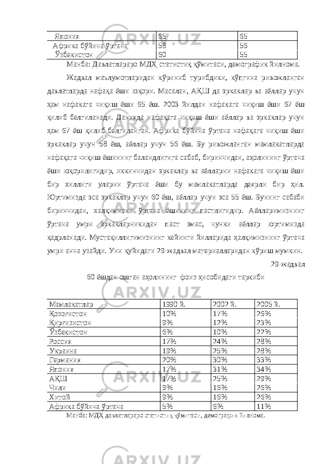  Япония 65 65 Африка бўйича ўртача 58 56 Ўзбекистон 60 55 Манба: Давлатлараро МДҲ статистиқ қўмитаси, демографик йилнома. Жадвал маълумотларидан кўриниб турибдики, кўпгина ривожланган давлатларда нафақа ёши юқори. Масалан, АҚШ да эркаклар ва аёллар учун ҳам нафакага чиқиш ёши 65 ёш. 2003 йилдан нафакага чиқиш ёши 67 ёш қилиб белгиланади. Данияда нафақага чиқиш ёши аёллар ва эркаклар учун ҳам 67 ёш қилиб белгиланган. Африка бўйича ўртача нафақага чиқиш ёши эркаклар учун 58 ёш, аёллар учун 56 ёш. Бу ривожланган мамлакатларда нафақага чиқиш ёшининг баландлигига сабаб, биринчидан, аҳолининг ўртача ёши юқорилигидир, иккинчидан эркаклар ва аёлларни нафакага чиқиш ёши бир хиллиги уларни ўртача ёши бу мамлакатларда деярли бир ҳил. Юртимизда эса эркаклар учун 60 ёш, аёллар учун эса 55 ёш. Бунинг сабаби биринчидан, халқимизни ўртача ёшининг пастлигидир. Аёлларимизнинг ўртача умри эркакларникидан паст эмас, чунки аёллар юртимизда қадрланади. Мустақиллигимизнинг кейинги йилларида ҳалқимизнинг ўртача умри анча узайди. Уни қуйидаги 29 -жадвал материалларидан кўриш мумкин. 29- жадвал 60 ёшдан ошган аҳолининг фоиз ҳисобидаги таркиби Мамлакатлар 1990 й. 2002 й. 2005 й. Қозоғистон 10% 17% 26% Қирғизистон 9% 12% 23% Ўзбекистон 6% 10% 22% Россия 17% 24% 28% Украина 19% 25% 28% Германия 20% 30% 33% Япония 17% 31% 34% АҚШ 17% 25% 29% Чили 9% 16% 26% Хитой 9% 16% 26% Африка бўйича ўртача 5% 6% 11% Манба: МДҲ давлатлараро статистиқ қўмитаси, демографик йилнома. 