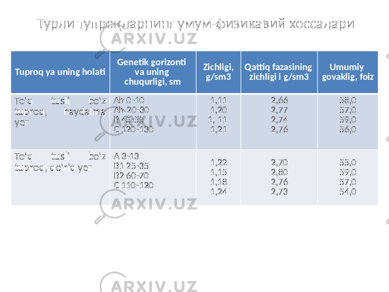 Турли тупроқларнинг умум-физикавий хоссалари Tuproq уа uning holati Genetik gorizonti vа uning chuqurligi, sm Zichligi, g/sm3 Qattiq fazasining zichligi i g/sm3 Umumiy govaklig, foiz To&#39;q tusli bo&#39;z tuproq, haydalma уег Ah 0-10 Ah 20-30 B 45-55 С 120-130 1,11 1,20 1, 11 1,21 2,66 2,77 2,74 2,76 58,0 57,0 59,0 56,0 To&#39;q tusli bo&#39;z tuproq, qo&#39;riq уег А 3-13 B1 25-35 B2 60-70 С 110-120 1,22 1,15 1,18 1,24 2,70 2,80 2,76 2,73 55,0 59,0 57,0 54,0 