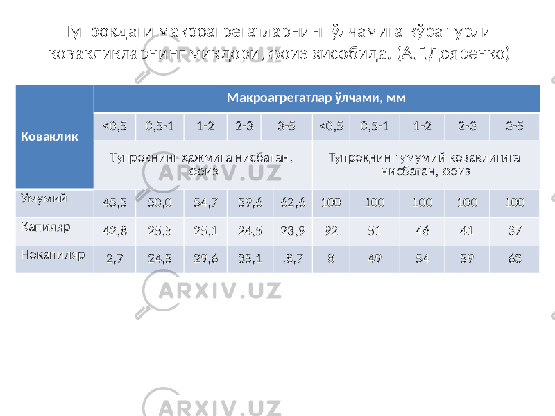 Тупроқдаги макроагрегатларнинг ўлчамига кўра турли ковакликларнинг миқдори, фоиз ҳисобида. (А.Г.Дояренко) Коваклик Макроагрегатлар ўлчами, мм <0,5 0,5-1 1-2 2-3 3-5 <0,5 0,5-1 1-2 2-3 3-5 Тупроқнинг ҳажмига нисбатан, фоиз Тупроқнинг умумий коваклигига нисбатан, фоиз Умумий 45,5 50,0 54,7 59,6 62,6 100 100 100 100 100 Капиляр 42,8 25,5 25,1 24,5 23,9 92 51 46 41 37 Нокапиляр 2,7 24,5 29,6 35,1 ,8,7 8 49 54 59 63 