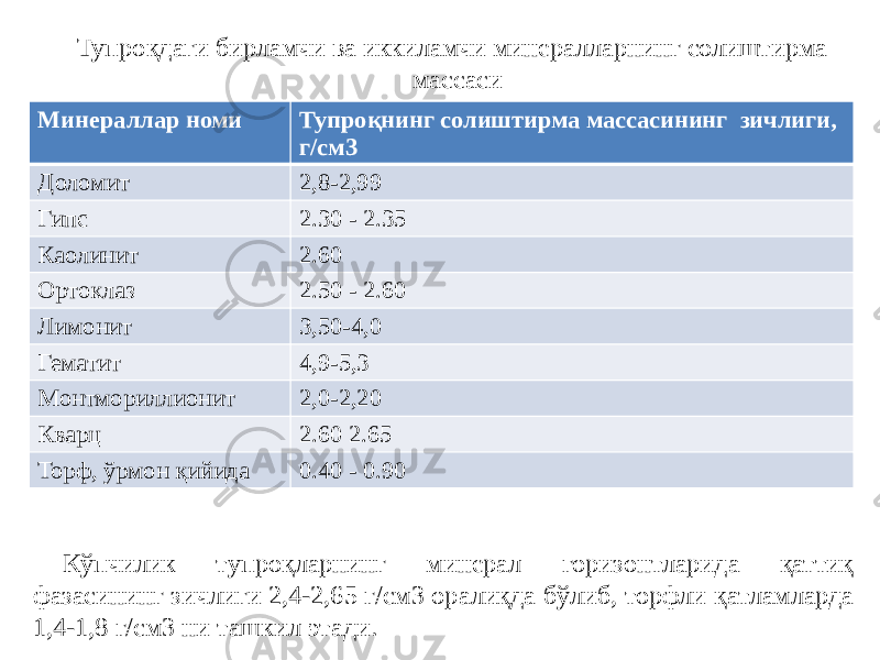 Тупроқдаги бирламчи ва иккиламчи минералларнинг солиштирма массаси Кўпчилик тупроқларнинг минерал горизонтларида қаттиқ фазасининг зичлиги 2,4-2,65 г/см3 оралиқда бўлиб, торфли қатламларда 1,4-1,8 г/см3 ни ташкил этади. Минераллар номи Тупроқнинг солиштирма массасининг зичлиги, г/см3 Доломит 2,8-2,99 Гипс 2.30 - 2.35 Каолинит 2.60 Ортоклаз 2.50 - 2.60 Лимонит 3,50-4,0 Гематит 4,9-5,3 Монтмориллионит 2,0-2,20 Кварц 2.60 2.65 Торф, ўрмон қийида 0.40 - 0.90 