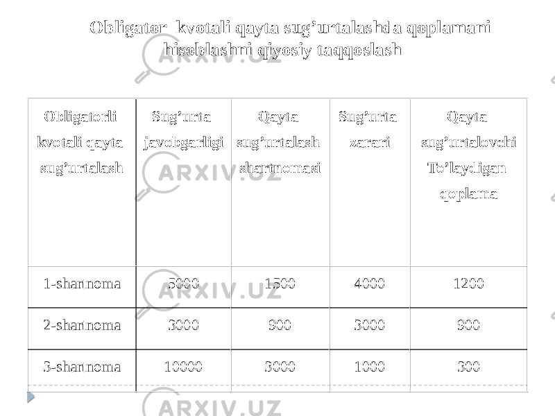 Obligatorli kvotali qayta sug’urtalash Sug’urta javobgarligi Qayta sug’urtalash shartnomasi Sug’urta zarari Qayta sug’urtalovchi To’laydigan qoplama 1-shartnoma 5000 1500 4000 1200 2-shartnoma 3000 900 3000 900 3-shartnoma 10000 3000 1000 300Obligator kvotali qayta sug’urtalashda qoplamani hisoblashni qiyosiy taqqoslash 