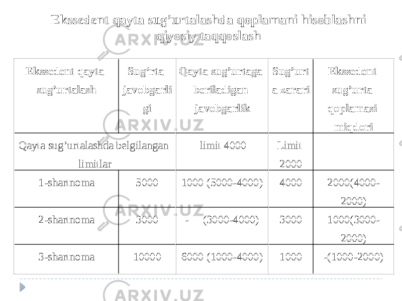 Ekssedent qayta sug’urtalash Sug‘rta javobgarli gi Qayta sug’urtaga beriladigan javobgarlik Sug’urt a zarari Ekssedent sug’urta qoplamasi miqdori Qayta sug’urtalashda belgilangan limitlar limit 4000 Limit 2000   1-shartnoma 5000 1000 (5000-4000) 4000 2000(4000- 2000) 2-shartnoma 3000 - (3000-4000) 3000 1000(3000- 2000) 3-shartnoma 10000 6000 (1000-4000) 1000 -(1000-2000)Ekssedent qayta sug’urtalashda qoplamani hisoblashni qiyosiy taqqoslash 