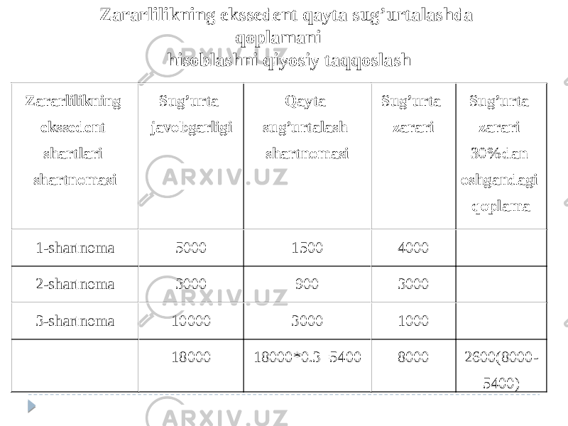 Zararlilikning ekssedent shartlari shartnomasi Sug’urta javobgarligi Qayta sug’urtalash shartnomasi Sug’urta zarari Sug’urta zarari 30%dan oshgandagi qoplama 1-shartnoma 5000 1500 4000   2-shartnoma 3000 900 3000   3-shartnoma 10000 3000 1000     18000 18000*0.3=5400 8000 2600(8000- 5400)Zararlilikning ekssedent qayta sug’urtalashda qoplamani hisoblashni qiyosiy taqqoslash 