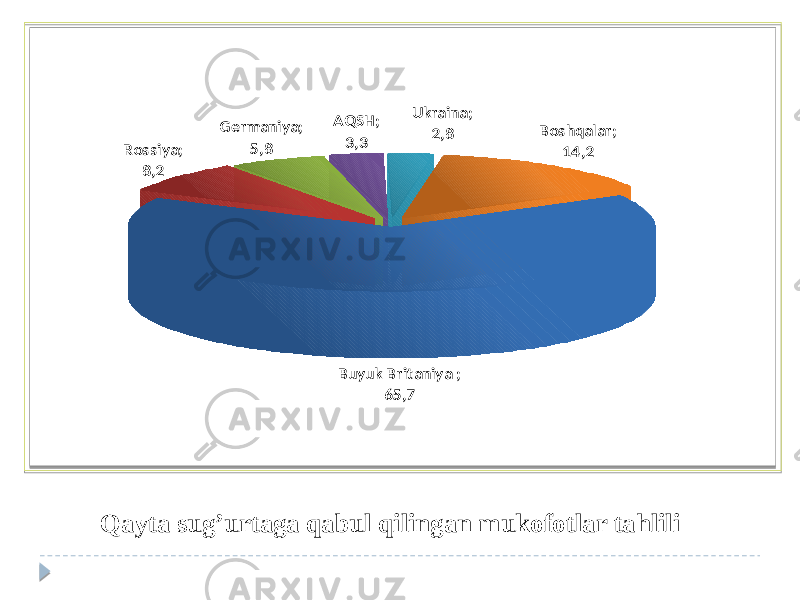 Qayta sug’urtaga qabul qilingan mukofotlar tahliliBuyuk Britaniya ; 65,7 Rossiya; 8,2 Germaniya; 5,8 AQSH; 3,3 Ukraina; 2,8 Boshqalar; 14,2 01 0C 10 13 1516 0D 18 1C 1D 14 01 21 