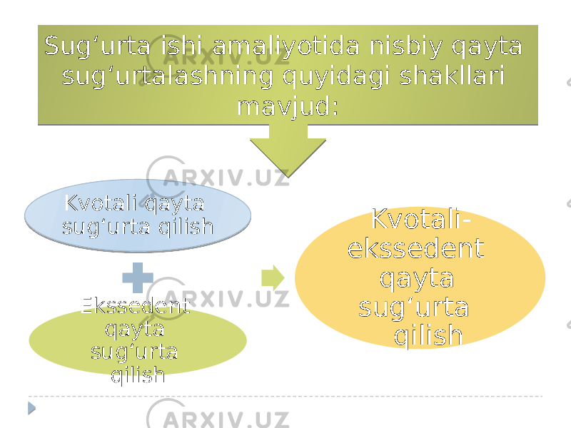 Sug‘urta ishi amaliyotida nisbiy qayta sug‘urtalashning quyidagi shakllari mavjud: Kvotali qayta sug‘urta qilish Ekssedent qayta sug‘urta qilish Kvotali- ekssedent qayta sug‘urta qilish 01 0A 0C07 01 18 0A 