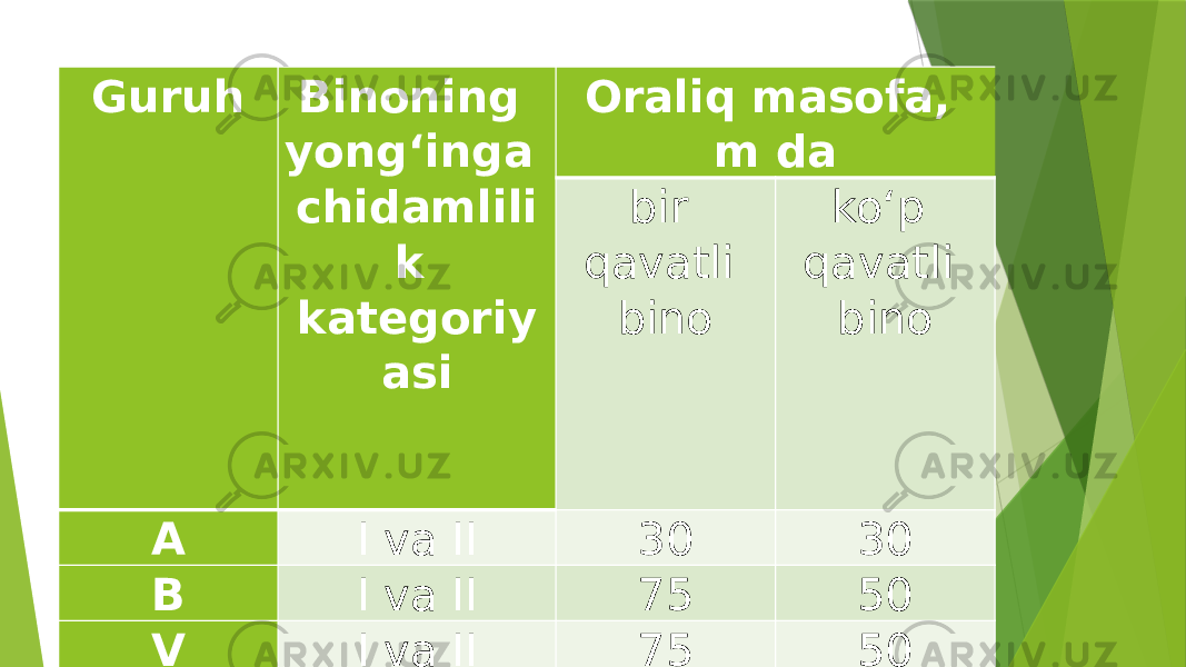 Guruh   Binoning yong‘inga chidamlili k kategoriy asi Oraliq masofa, m da bir qavatli bino ko‘p qavatli bino A I va II 30 30 B I va II 75 50 V I va II 75 50 