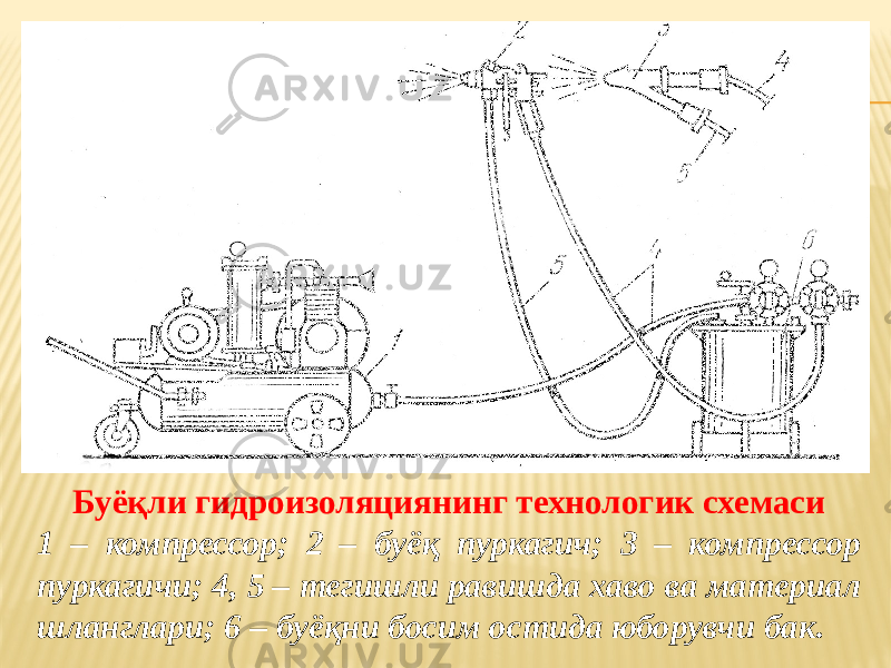 Буёқли гидроизоляциянинг технологик схемаси 1 – компрессор; 2 – буёқ пуркагич; 3 – компрессор пуркагичи; 4, 5 – тегишли равишда хаво ва материал шланглари; 6 – буёқни босим остида юборувчи бак. 