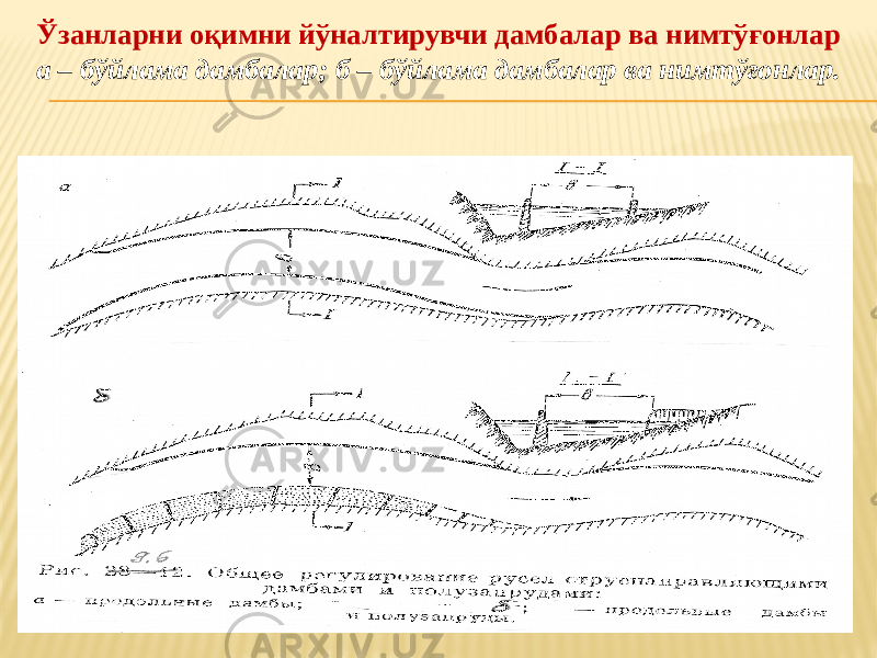 Ўзанларни оқимни йўналтирувчи дамбалар ва нимтўғонлар а – бўйлама дамбалар; б – бўйлама дамбалар ва нимтўғонлар. 